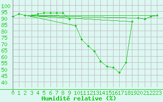 Courbe de l'humidit relative pour Villarzel (Sw)