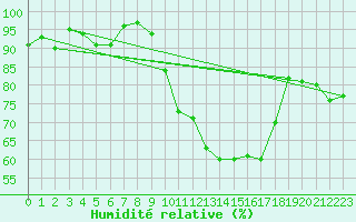 Courbe de l'humidit relative pour Saint-Girons (09)