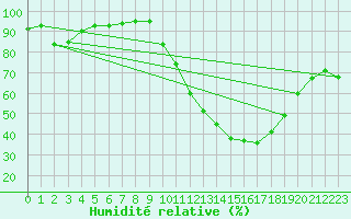 Courbe de l'humidit relative pour Le Mans (72)