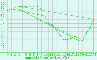 Courbe de l'humidit relative pour Dax (40)