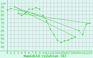 Courbe de l'humidit relative pour Grandfresnoy (60)
