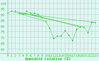 Courbe de l'humidit relative pour Lachen / Galgenen
