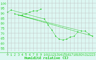 Courbe de l'humidit relative pour Charleville-Mzires / Mohon (08)