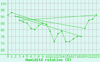 Courbe de l'humidit relative pour Visingsoe