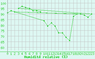 Courbe de l'humidit relative pour Lannion (22)