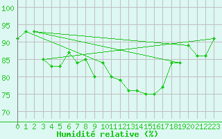 Courbe de l'humidit relative pour La Rochelle - Le Bout Blanc (17)