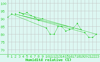 Courbe de l'humidit relative pour Rostherne No 2