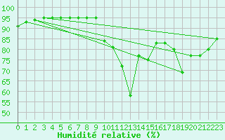 Courbe de l'humidit relative pour Chartres (28)