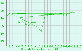 Courbe de l'humidit relative pour Floriffoux (Be)
