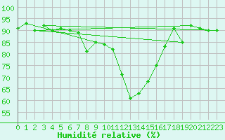 Courbe de l'humidit relative pour La Brvine (Sw)