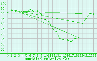 Courbe de l'humidit relative pour Voiron (38)