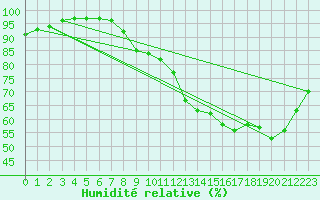 Courbe de l'humidit relative pour Villacoublay (78)