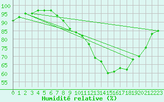 Courbe de l'humidit relative pour Wattisham