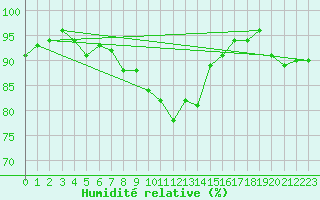 Courbe de l'humidit relative pour Cernay (86)