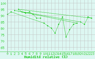 Courbe de l'humidit relative pour Caen (14)