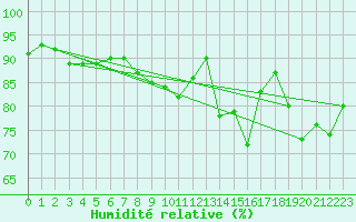 Courbe de l'humidit relative pour Liefrange (Lu)