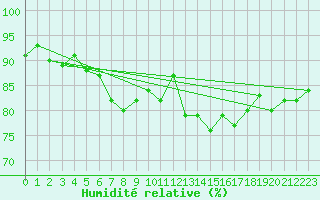 Courbe de l'humidit relative pour Loftus Samos