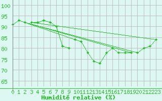 Courbe de l'humidit relative pour Puchberg