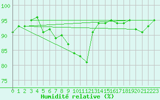Courbe de l'humidit relative pour Bras (83)