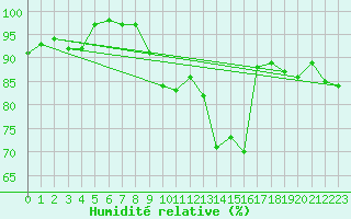 Courbe de l'humidit relative pour Saint-Nazaire (44)