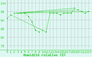 Courbe de l'humidit relative pour Landivisiau (29)