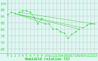 Courbe de l'humidit relative pour Arkona