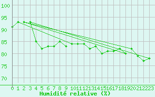 Courbe de l'humidit relative pour Strommingsbadan