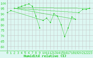 Courbe de l'humidit relative pour Leconfield