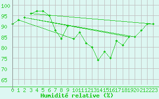 Courbe de l'humidit relative pour Aberdaron