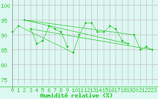 Courbe de l'humidit relative pour Vliermaal-Kortessem (Be)