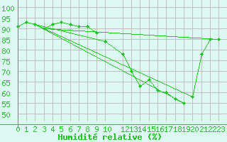 Courbe de l'humidit relative pour Buzenol (Be)