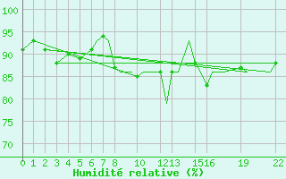 Courbe de l'humidit relative pour Batsfjord