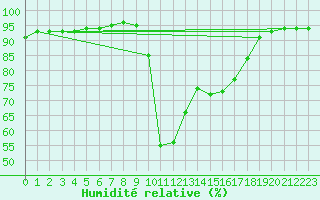 Courbe de l'humidit relative pour Plussin (42)