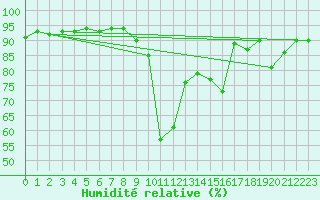 Courbe de l'humidit relative pour Embrun (05)