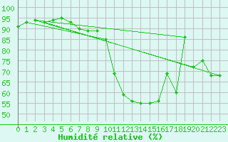Courbe de l'humidit relative pour Le Havre - Octeville (76)