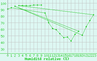 Courbe de l'humidit relative pour Rennes (35)