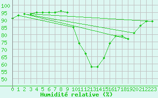 Courbe de l'humidit relative pour Pointe de Socoa (64)