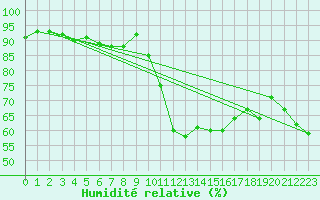 Courbe de l'humidit relative pour Saint Michael Im Lungau