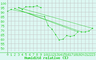 Courbe de l'humidit relative pour Orly (91)