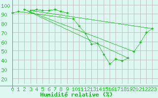 Courbe de l'humidit relative pour Dax (40)