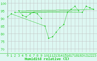 Courbe de l'humidit relative pour Ulrichen
