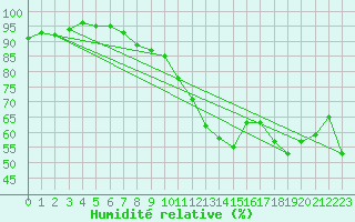 Courbe de l'humidit relative pour Lige Bierset (Be)