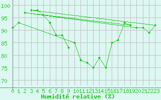 Courbe de l'humidit relative pour Neuhaus A. R.