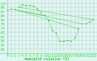 Courbe de l'humidit relative pour Wattisham