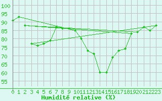 Courbe de l'humidit relative pour Malbosc (07)