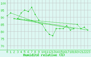 Courbe de l'humidit relative pour Schauenburg-Elgershausen