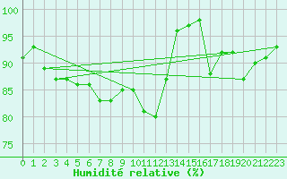 Courbe de l'humidit relative pour Avord (18)