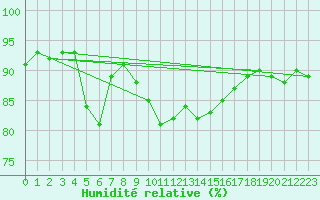 Courbe de l'humidit relative pour Isola Stromboli