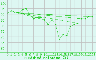 Courbe de l'humidit relative pour Belorado