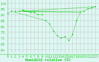 Courbe de l'humidit relative pour Caen (14)